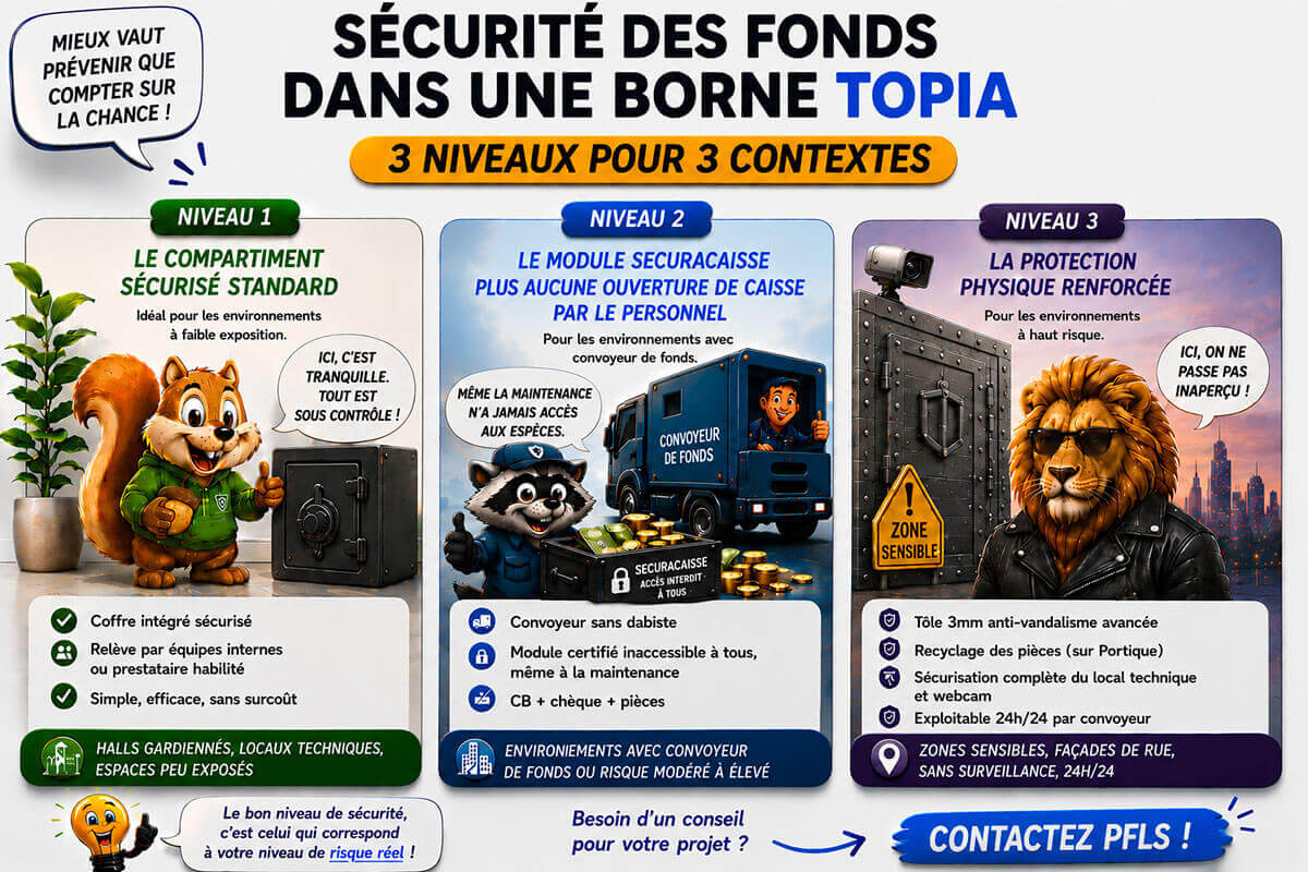 Sécurité des fonds dans une borne Topia : trois niveaux pour trois contextes